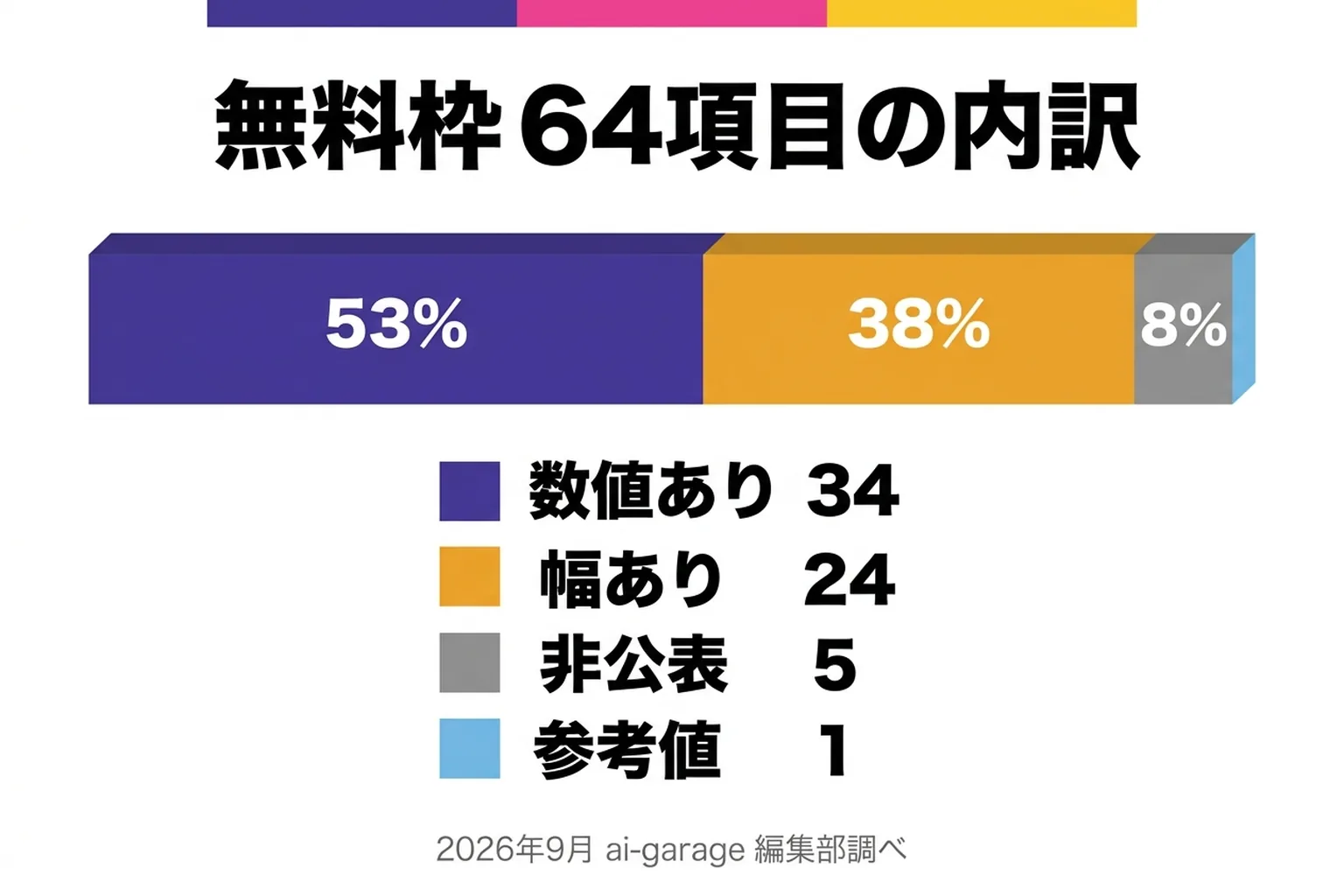 主要7サービスの無料枠64項目を公式ヘルプで確認した内訳。具体的な数値ありが34項目、幅のある書き方が24項目、非公表が5項目、参考値のみが1項目。