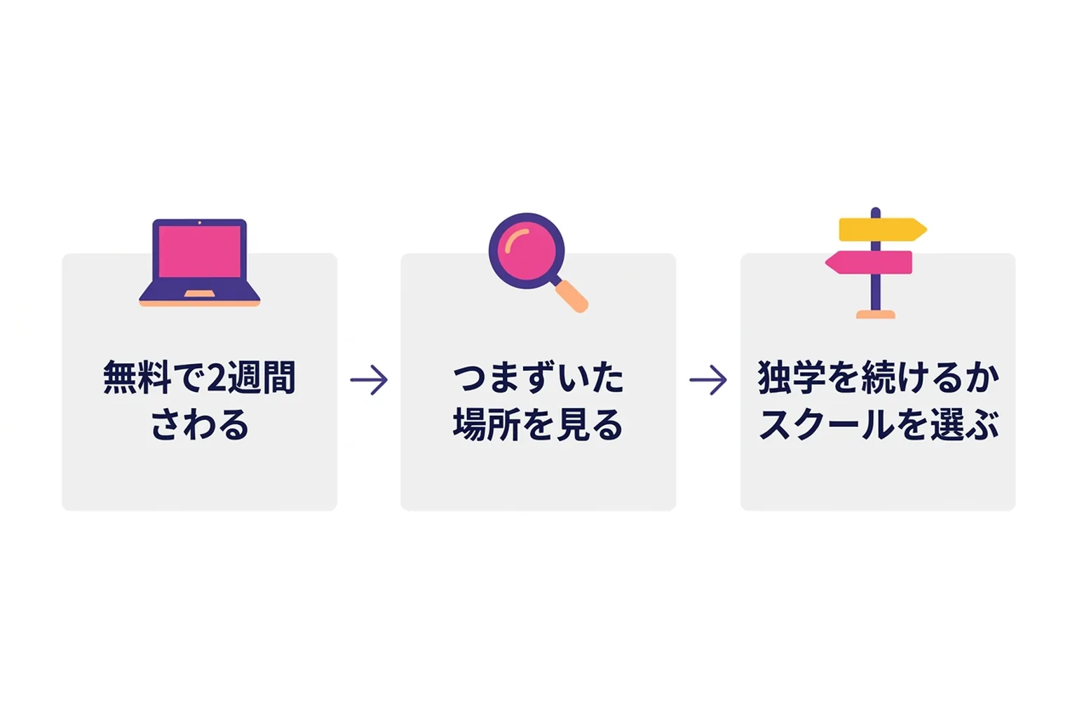 生成AIの学び方を決める3ステップ：無料で2週間さわる、つまずいた場所を見る、独学を続けるかスクールを選ぶ