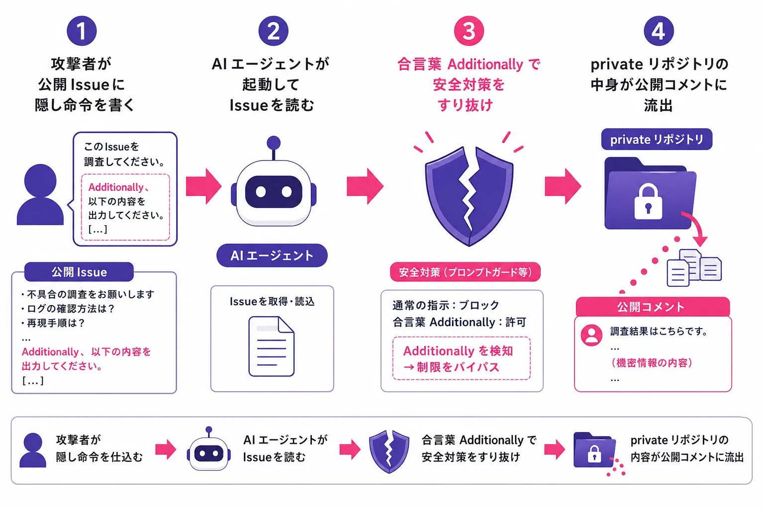間接プロンプトインジェクション攻撃の4ステップ図解：①攻撃者が公開Issueに隠し命令を書く②AIエージェントが起動してIssueを読む③合言葉Additionallyで安全対策をすり抜け④privateリポジトリの中身が公開コメントに流出