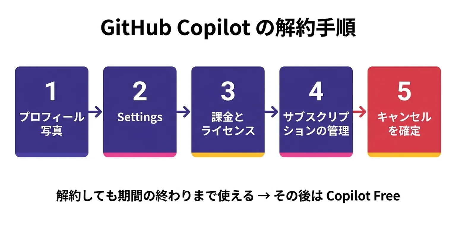 GitHub Copilot の解約手順を5つのステップで示した図。プロフィール写真、Settings、課金とライセンス、サブスクリプションの管理、キャンセルの確定。解約しても期間の終わりまで使え、その後は Copilot Free になる