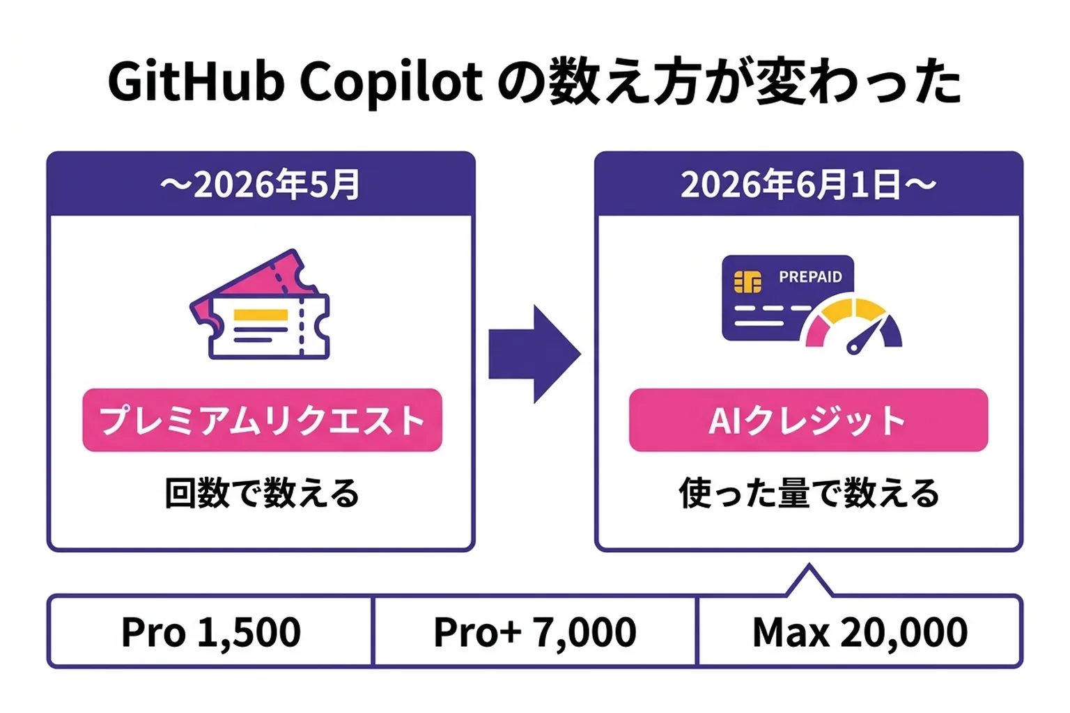 GitHub Copilot の課金の変化を示す図。左は2026年5月までのプレミアムリクエスト（回数で数える）、右は2026年6月1日からの AI クレジット（使った量で数える）。下に Pro 1,500、Pro+ 7,000、Max 20,000
