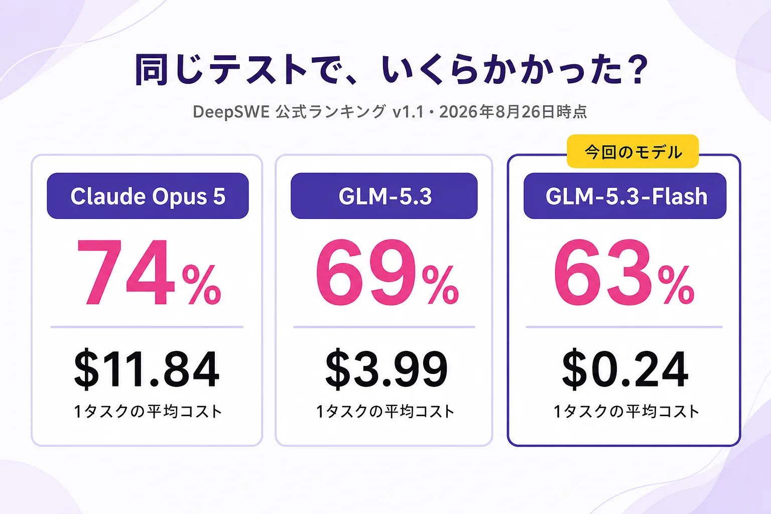 DeepSWE 公式ランキング v1.1（2026年8月26日更新）での正解率と1タスクあたり平均コストの比較カード。Claude Opus 5 は74パーセントで11.84ドル、GLM-5.3 は69パーセントで3.99ドル、GLM-5.3-Flash は63パーセントで0.24ドル。