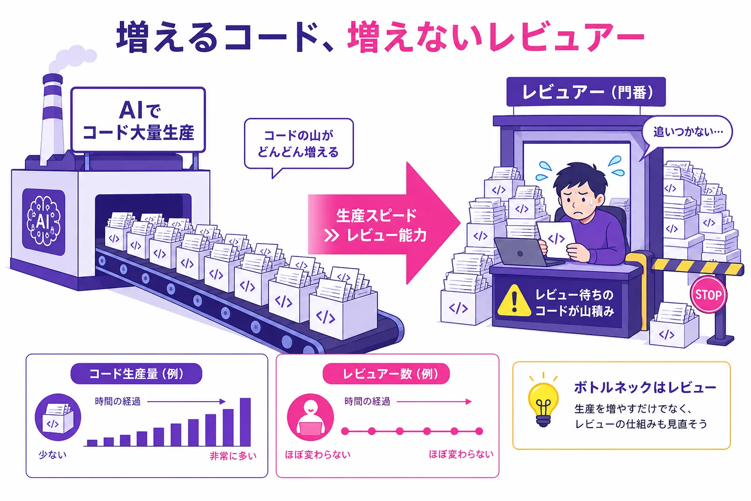 AIが大量に生成するコードと、それを一人でチェックする疲弊したレビュアーの不均衡を示した図