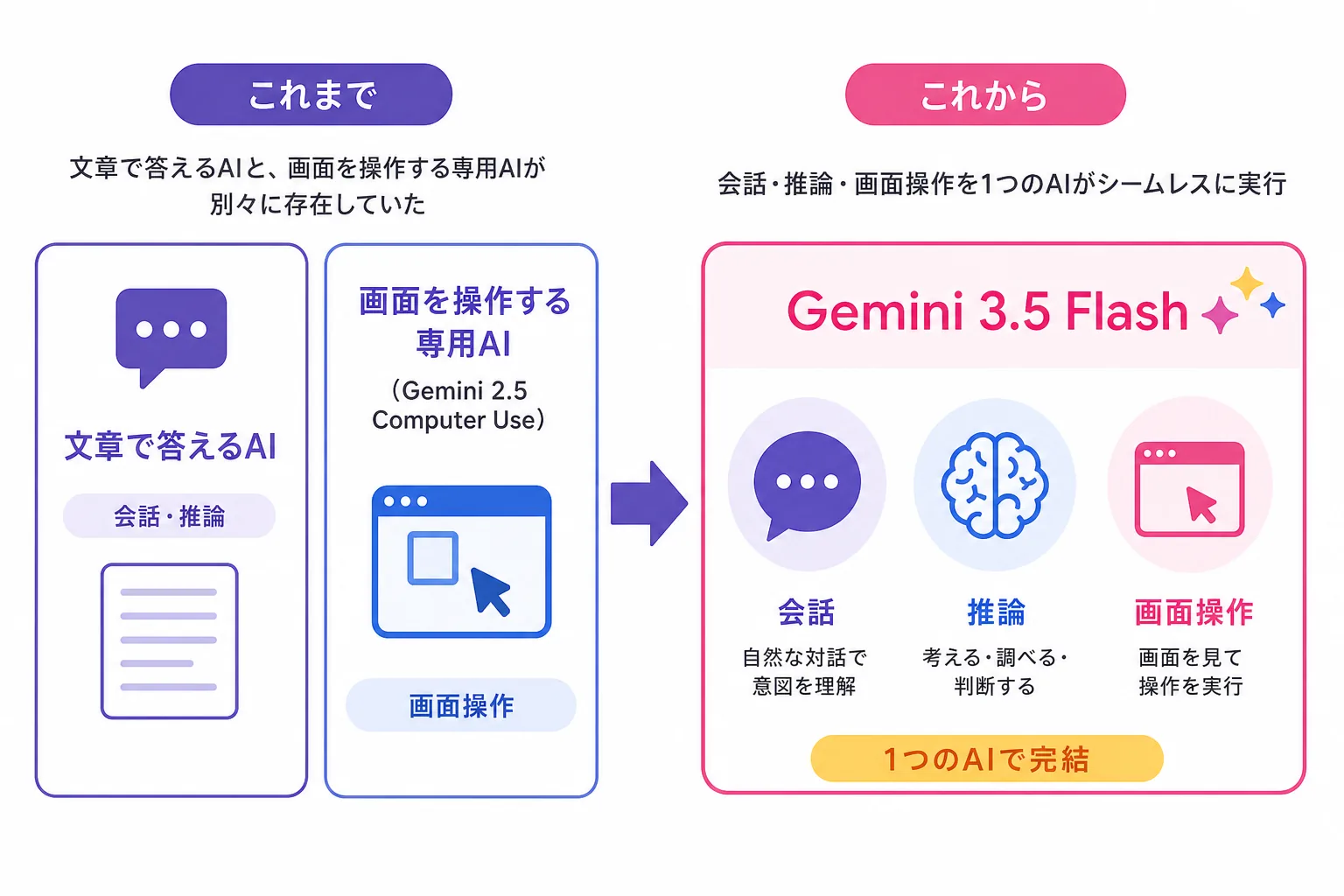 Gemini 2.5 Computer Use(専用モデル)から Gemini 3.5 Flash(標準搭載)への変化を示す比較図
