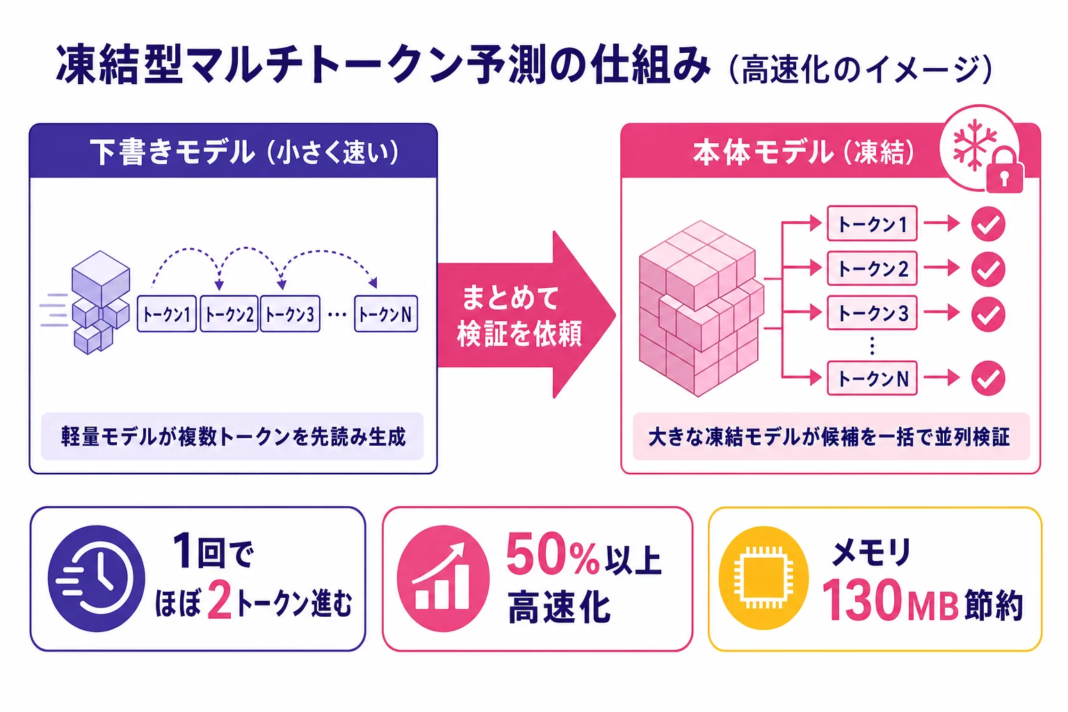 Gemini Nano の frozen MTP 高速化のしくみ。下書きモデルが複数トークンを先読みし、本体が並列で答え合わせする図解