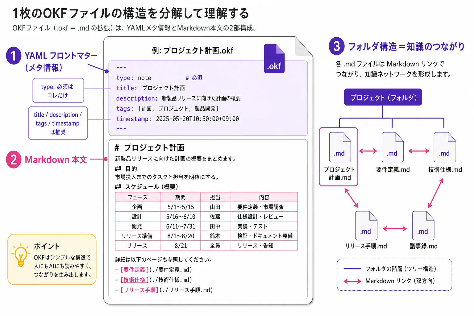 OKFファイルの構造を分解した解説図。①YAMLフロントマター(必須はtypeのみ、title/description/tags/timestampは推奨)、②Markdown本文(見出し・表・リンク)、③フォルダ構造で複数のmdファイルがリンクでつながる様子を示す。