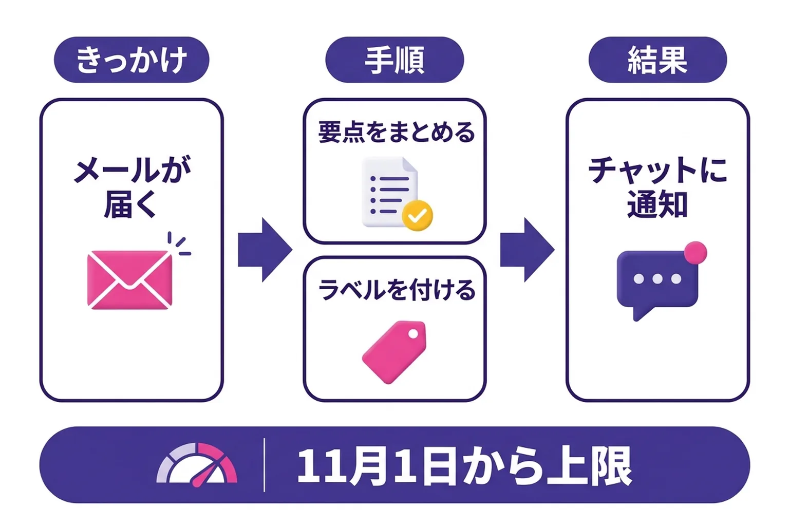 Workspace Studio のしくみを示した3列の流れ図。左の「きっかけ」でメールが届くと、中央の「手順」で要点をまとめてラベルを付け、右の「結果」でチャットに通知される。下の帯に、11月1日から上限がかかることが書かれている。