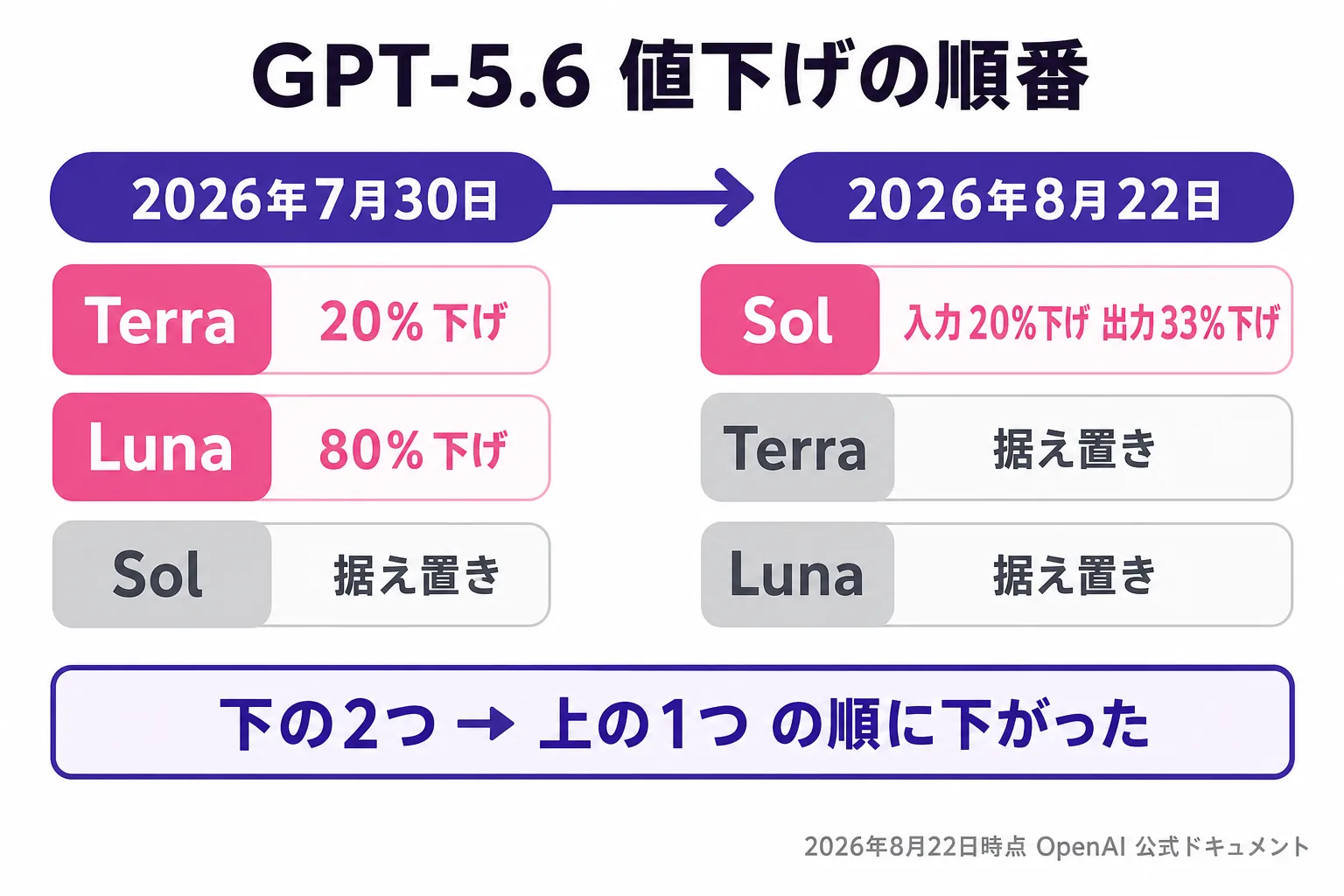 GPT-5.6 の値下げの順番を示した図。2026年7月30日は Terra が20%下げ・Luna が80%下げ・Sol は据え置きで、2026年8月22日は逆に Sol が入力20%下げ・出力33%下げで Terra と Luna が据え置き。下の2グレードから先に下がり、あとで最上位の Sol が下がった流れを表している。2026年8月22日時点の OpenAI 公式ドキュメントより。