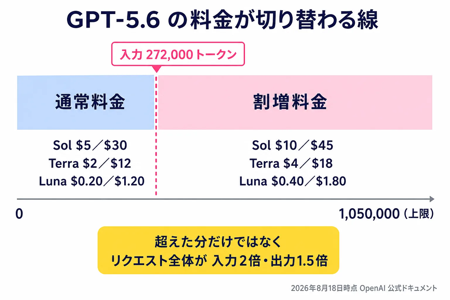 GPT-5.6 の料金が切り替わる線を示した図。入力272,000トークンを境に、それ以下は通常料金（Sol は100万トークンあたり入力5ドル・出力30ドル、Terra は2ドル・12ドル、Luna は0.20ドル・1.20ドル）、それを超えるとリクエスト全体が割増料金（Sol は10ドル・45ドル、Terra は4ドル・18ドル、Luna は0.40ドル・1.80ドル）になる。コンテキストの上限は1,050,000トークン。2026年8月18日時点の OpenAI 公式ドキュメントより。