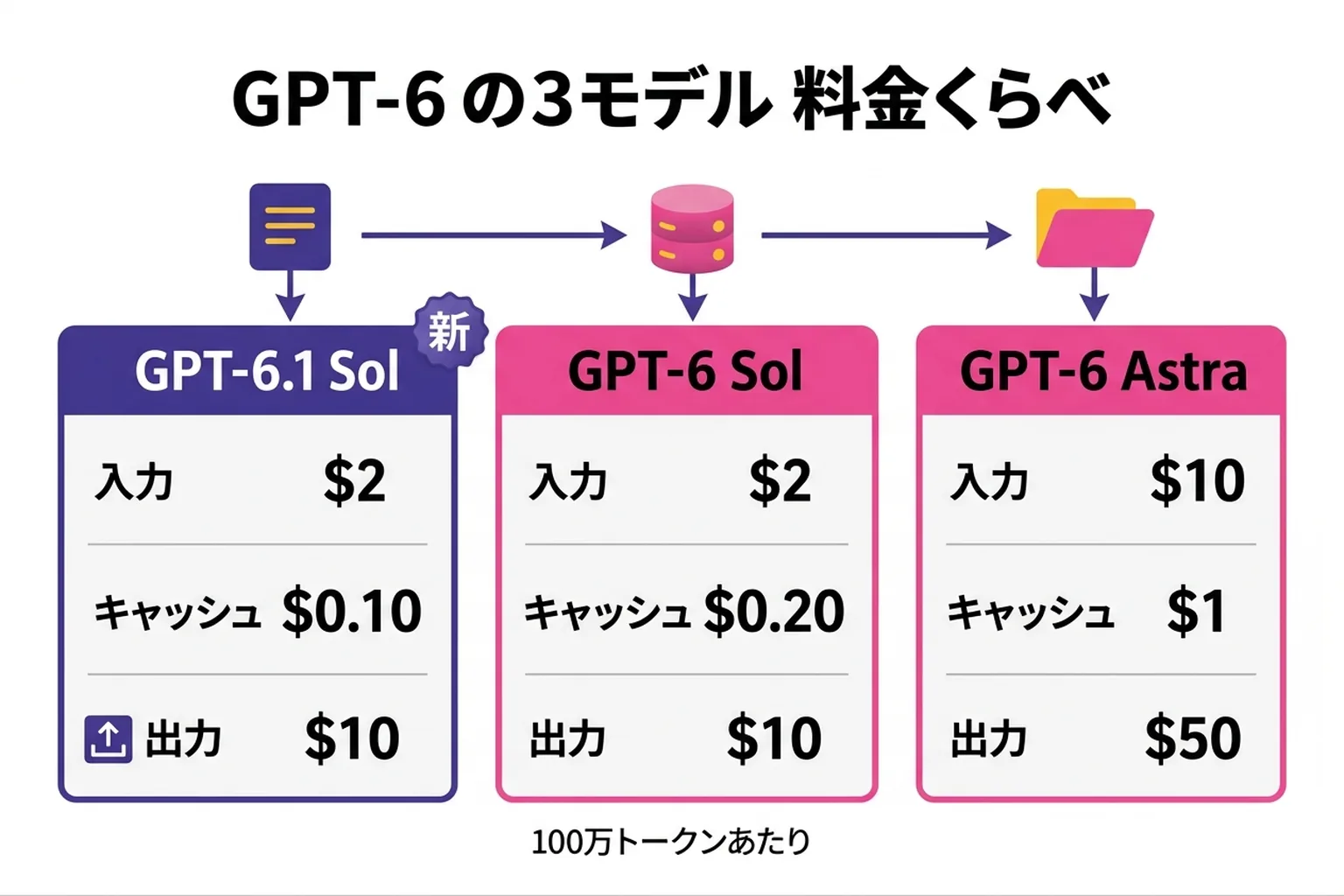 GPT-6.1 Sol・GPT-6 Sol・GPT-6 Astra の API 料金とキャッシュ済み入力の比較図