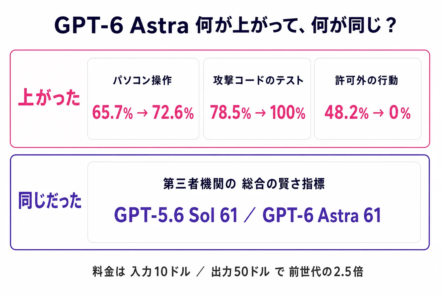 GPT-6 Astra で上がった数値と変わらなかった数値の対比図。上がったのはパソコン操作のOSWorld 2.0が65.7%から72.6%、攻撃コードのテストExploitBenchが78.5%から100%、許可外の行動が48.2%から0%。同じだったのは第三者機関の総合の賢さ指標で、GPT-5.6 Sol も GPT-6 Astra も61。料金は入力10ドル・出力50ドルで前世代の2.5倍。図の指標は公開時の v4.1.1 の値。