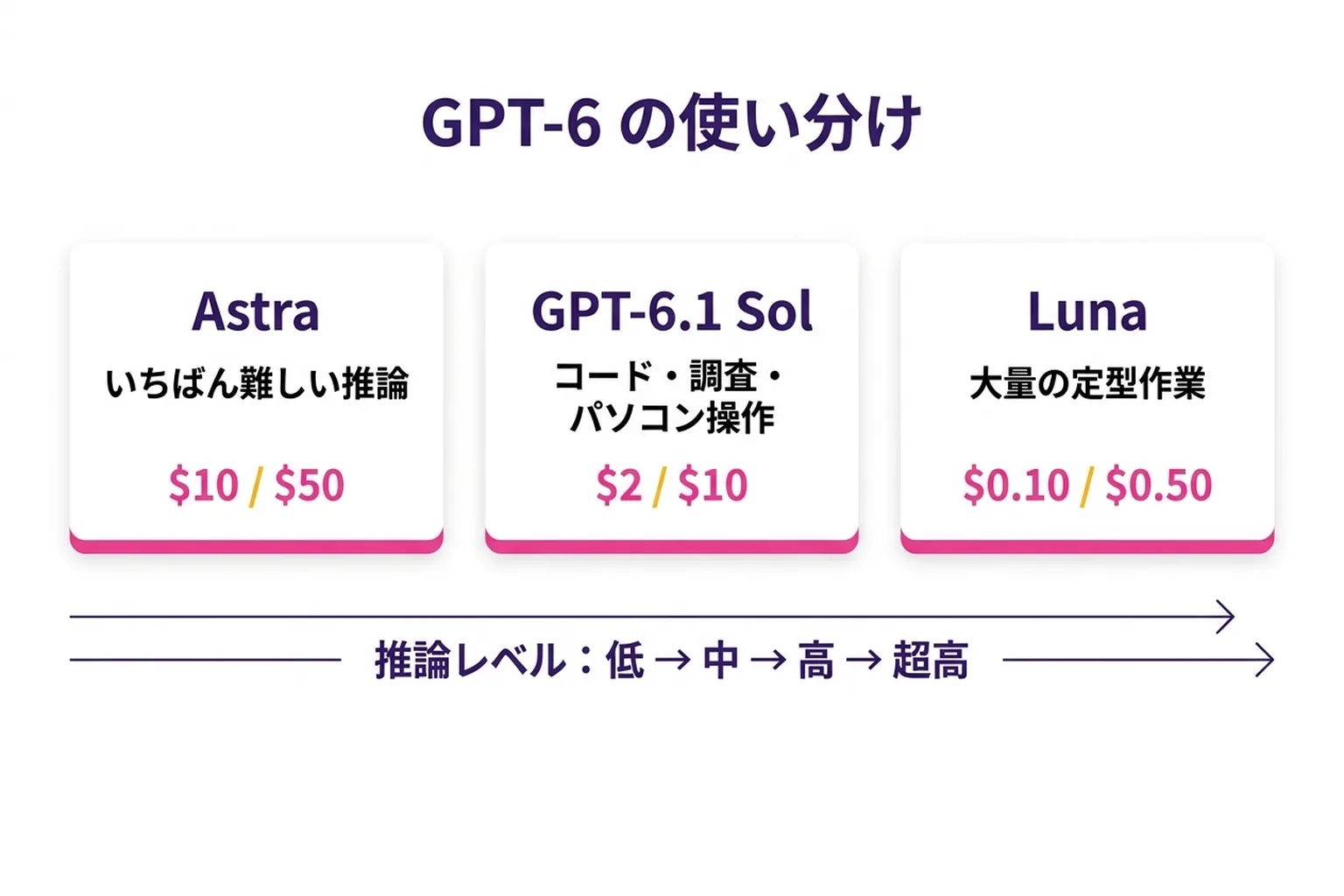 GPT-6 の3モデルの使い分けと推論レベルの目安を示した図