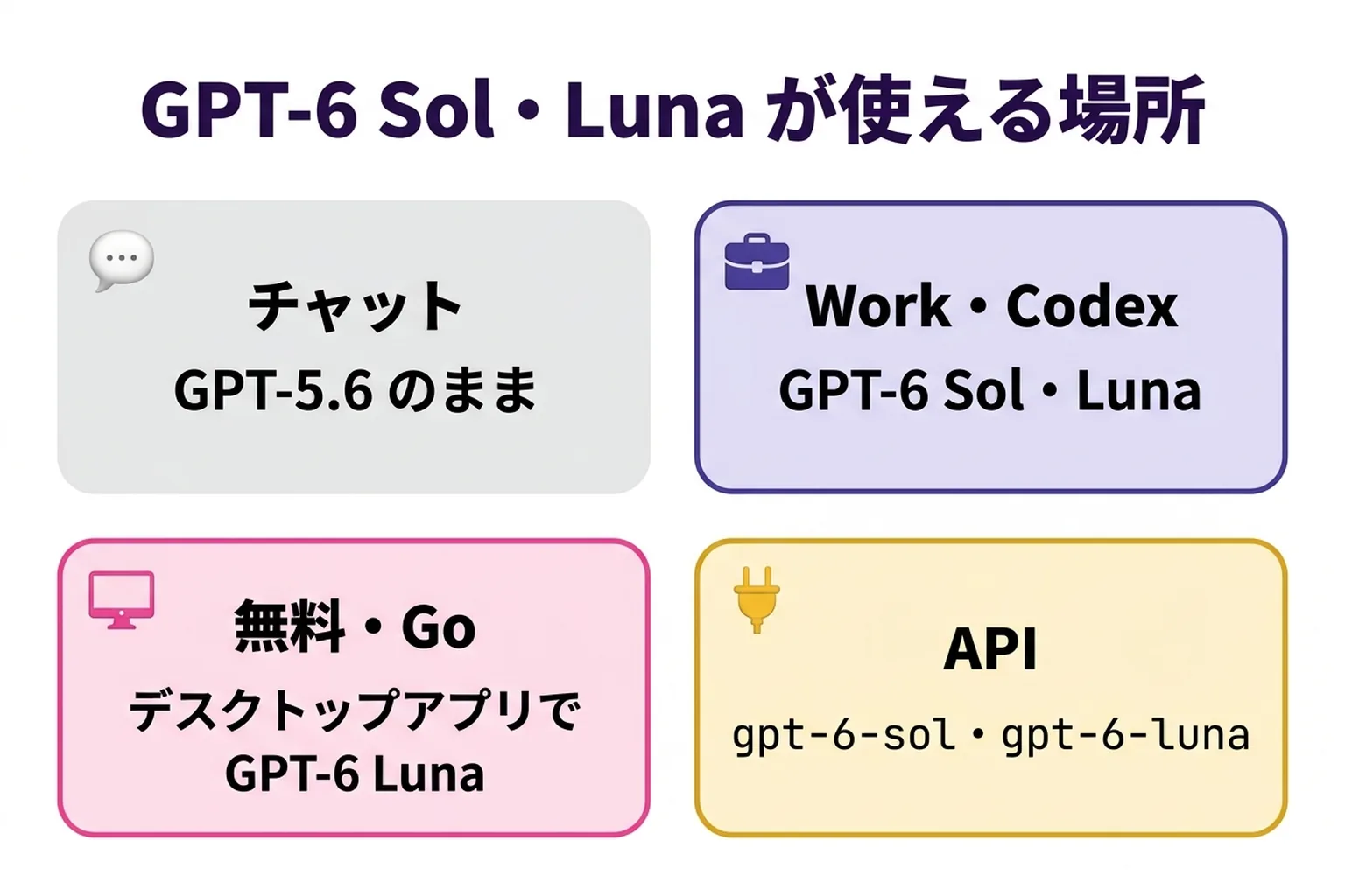 GPT-6 Sol と GPT-6 Luna が使える場所をまとめた図。ChatGPT のふつうのチャットは GPT-5.6 のまま。有料プランの ChatGPT Work と Codex では GPT-6 Sol と GPT-6 Luna が使える。無料プランと Go はデスクトップアプリで GPT-6 Luna。API のモデル名は gpt-6-sol と gpt-6-luna。
