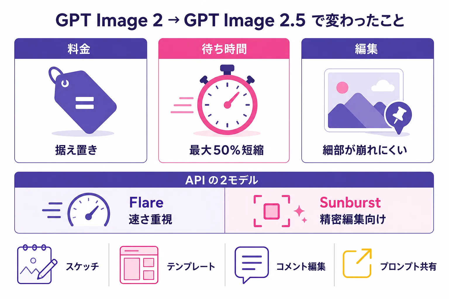 GPT Image 2 から GPT Image 2.5 で変わった点の整理図。料金は据え置きで、待ち時間は最大50%短縮。API は速さ重視の Flare と精密編集向けの Sunburst の2モデル。ChatGPT 側には手描きスケッチ・テンプレート・コメント編集・プロンプト共有が追加。