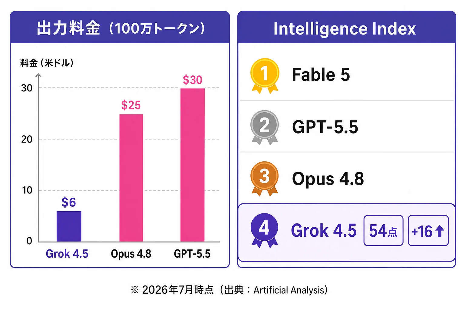 Grok 4.5の価格性能ポジション図解。入力$2/出力$6はOpus 4.8の半額以下。Artificial Analysis Intelligence Indexは54で全体4位、前世代から+16の大ジャンプ。