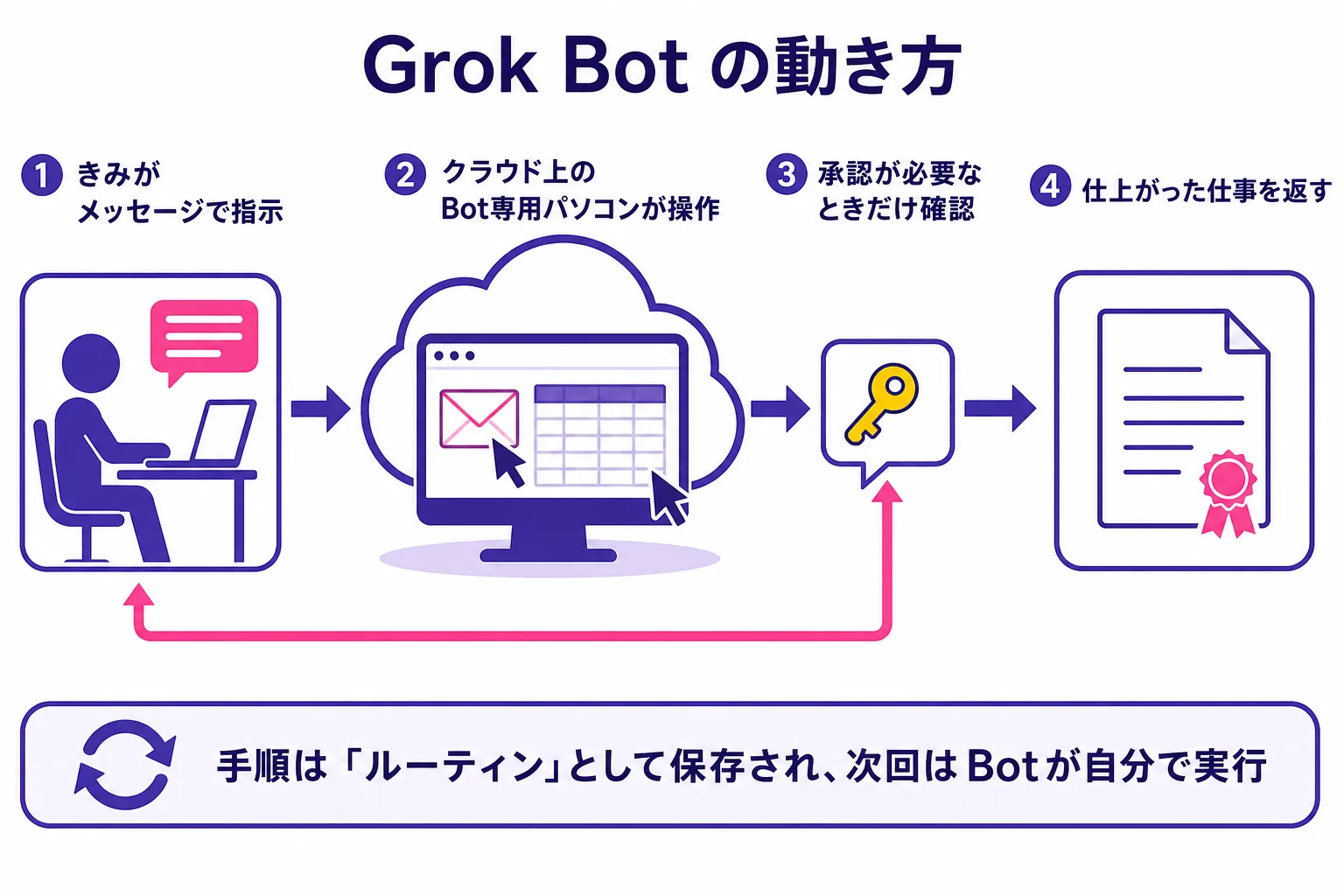 Grok Bot の動き方を示した図。きみがメッセージで指示すると、クラウド上のBot専用パソコンがメールや表計算アプリを操作し、承認が必要なときだけ確認を求め、仕上がった仕事を返す。手順はルーティンとして保存され、次回は自分で実行する