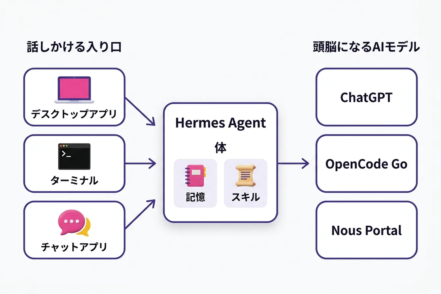 Hermes Agent の仕組みを示した図。左に話しかける入り口としてデスクトップアプリ・ターミナル・チャットアプリの3つ、中央に記憶とスキルを持つ Hermes Agent（体）、右に頭脳になる AI モデルとして ChatGPT・OpenCode Go・Nous Portal の3つが並び、矢印でつながっている。
