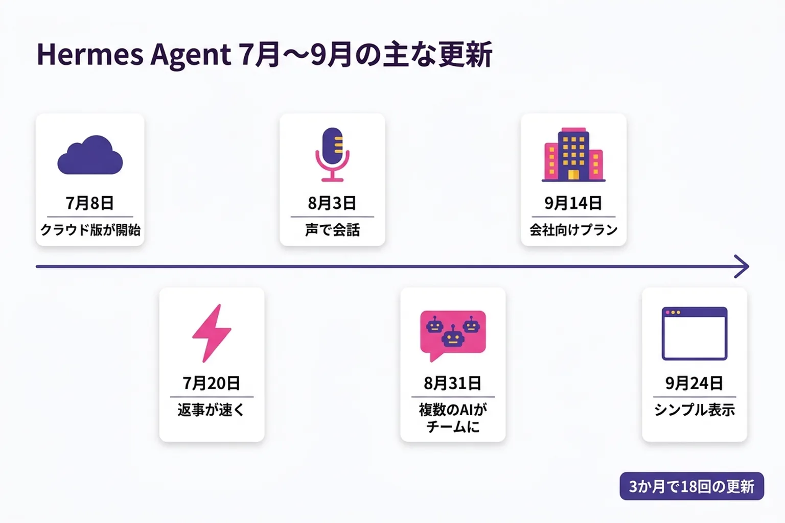 Hermes Agent の7月〜9月の主な更新を並べた年表。7月8日にクラウド版が開始、7月20日に返事が速く、8月3日に声で会話、8月31日に複数のAIがチームに、9月14日に会社向けプラン、9月24日にシンプル表示。3か月で18回の更新があった