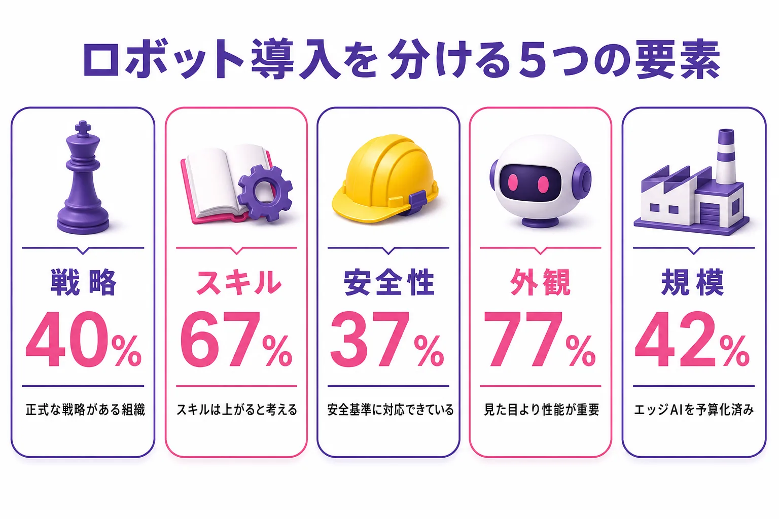 インテルの調査が挙げた5つの要素（戦略・スキル・安全性・外観・大規模展開）と、それぞれの代表的な回答比率をまとめた図解