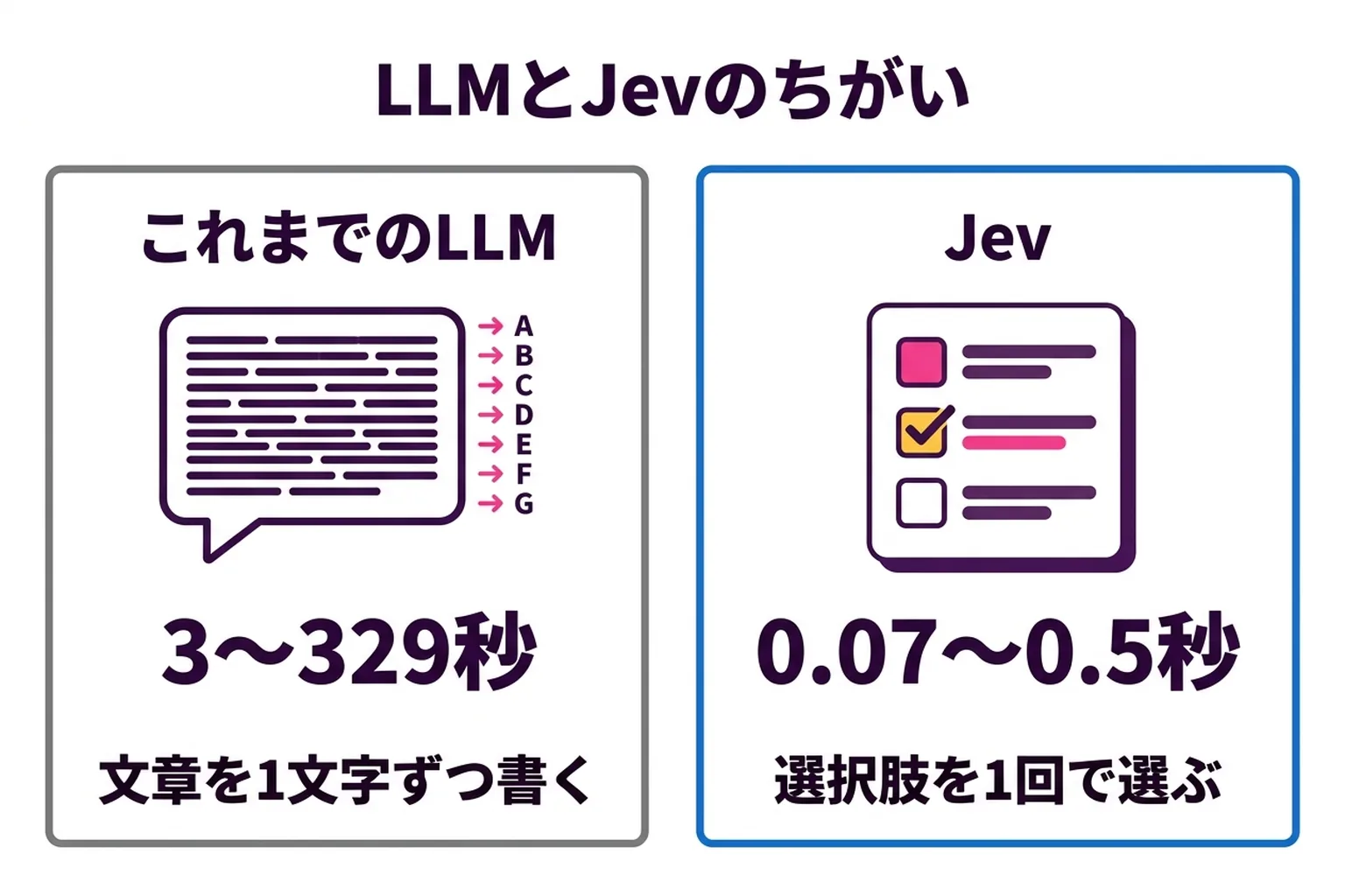 LLMとJevの違いを示す比較図。左のこれまでのLLMは文章を1文字ずつ書くため3〜329秒かかるのに対し、右のJevは決められた選択肢から1回で選ぶため0.07〜0.5秒で返ってくる