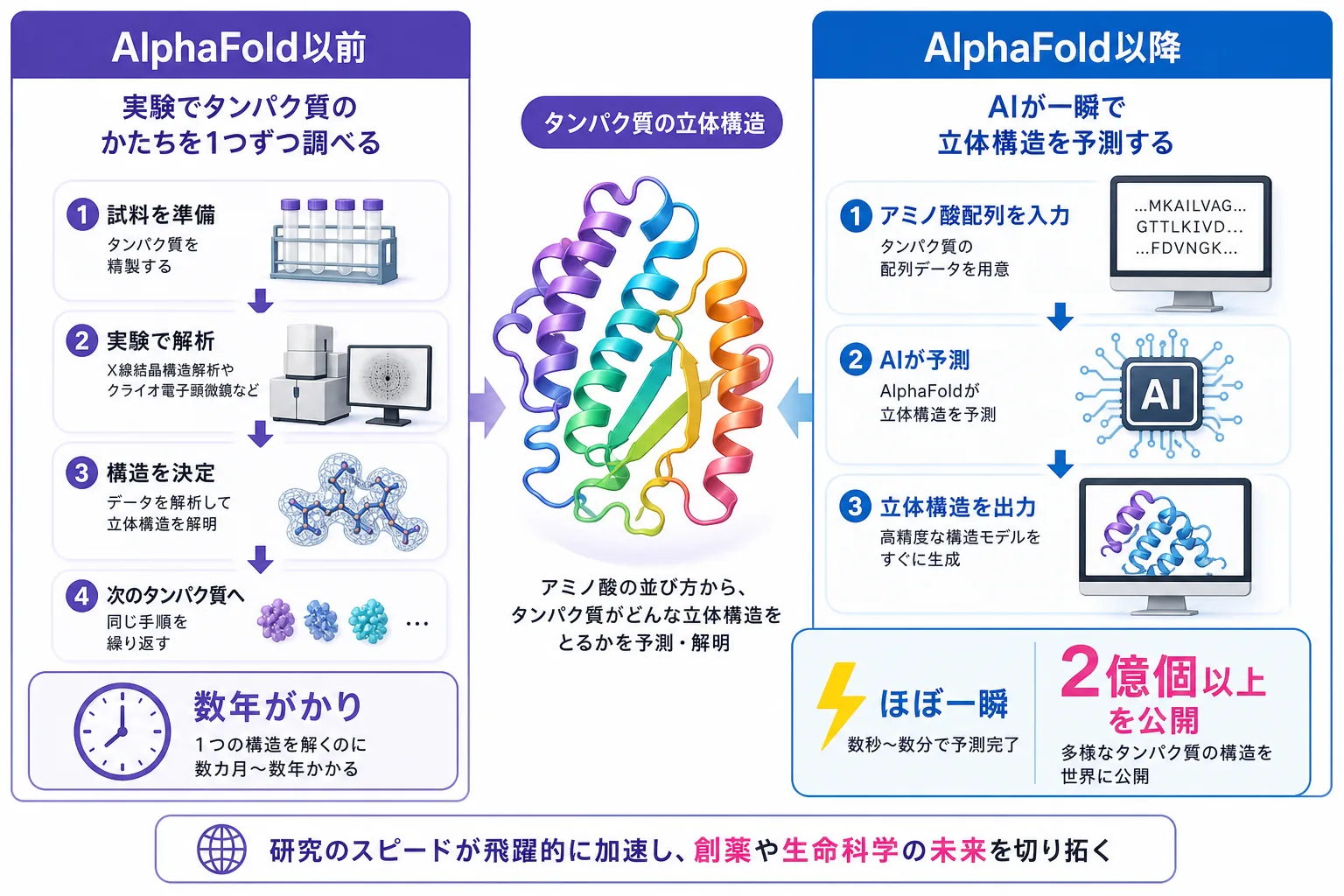 AlphaFoldの効果を示す図解。実験で数年かかっていたタンパク質構造の解明が、AIで一瞬になり、2億個以上が公開されたことを表す前後比較