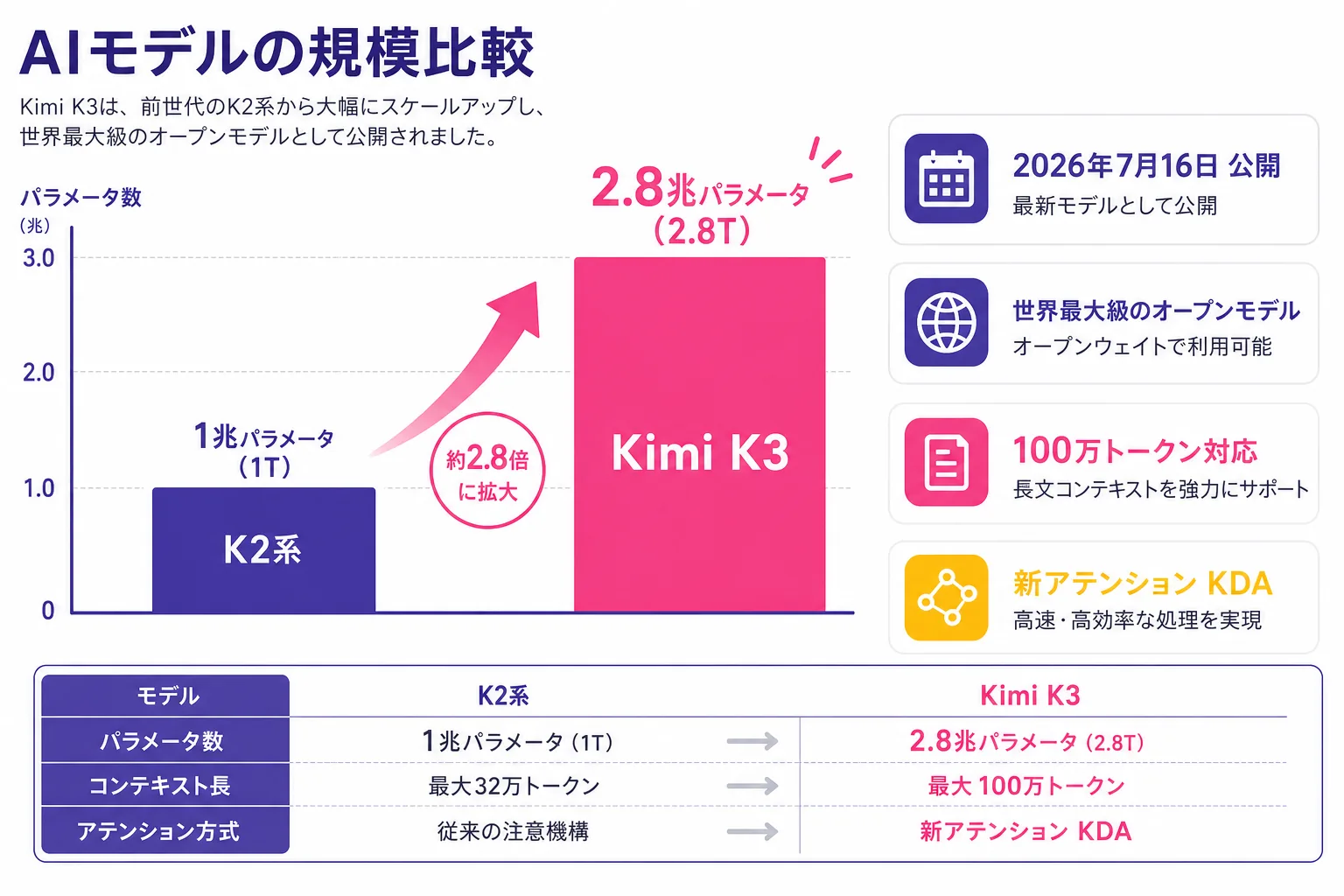 Kimiのバージョン年表。2026年7月16日に総2.8兆パラメータのKimi K3が公開され、これまでのK2系（1兆パラメータ）から新世代へと大きくジャンプしたことを示す図