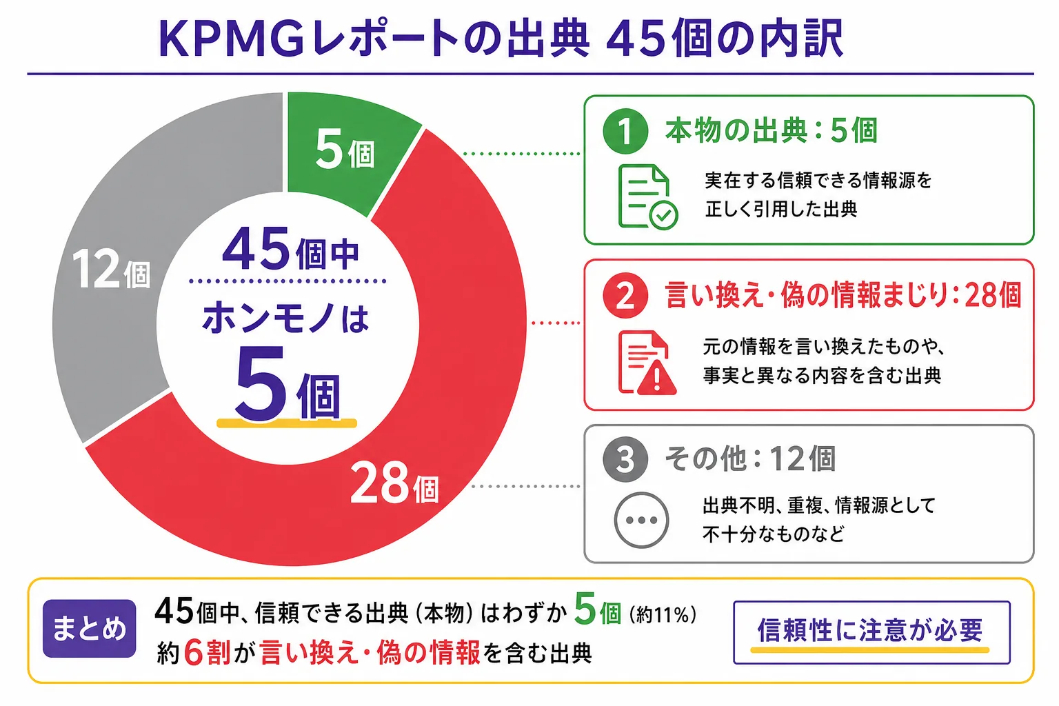 KPMGレポートの出典45個のうち本物は5個だけ、という内訳を示した図解