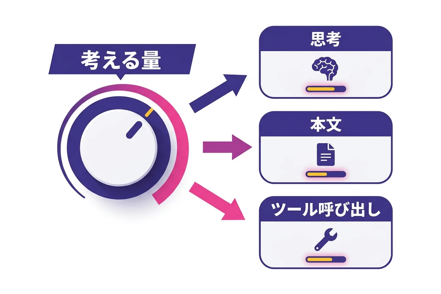 effort（考える量）のつまみは思考だけでなく、本文の長さやツール呼び出しの回数まで全部に効くことを示す図