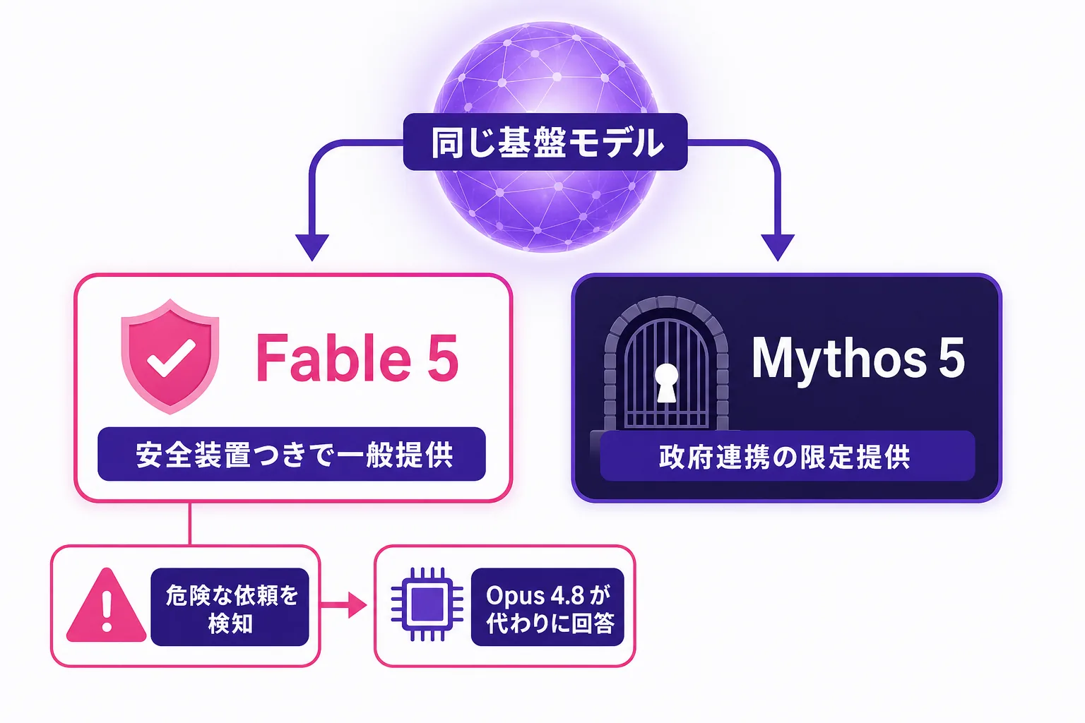 Fable 5 と Mythos 5 の関係図。同じ基盤モデルから、安全装置つきで一般提供される Fable 5 と、政府連携で限定提供される Mythos 5 に分かれ、Fable 5 は危険な依頼を検知すると Opus 4.8 が代わりに回答する