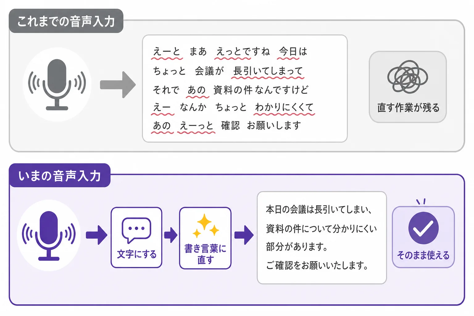従来の音声入力は文字起こしで止まるが、いまの音声入力は書き言葉に直すところまで行う流れの比較図