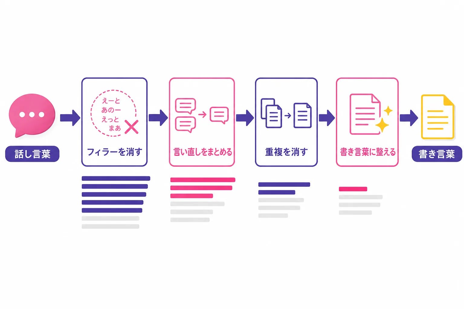 話し言葉が、フィラーを消す・言い直しをまとめる・重複を消す・書き言葉に整えるの4工程を通って書き言葉になるまでの流れ図