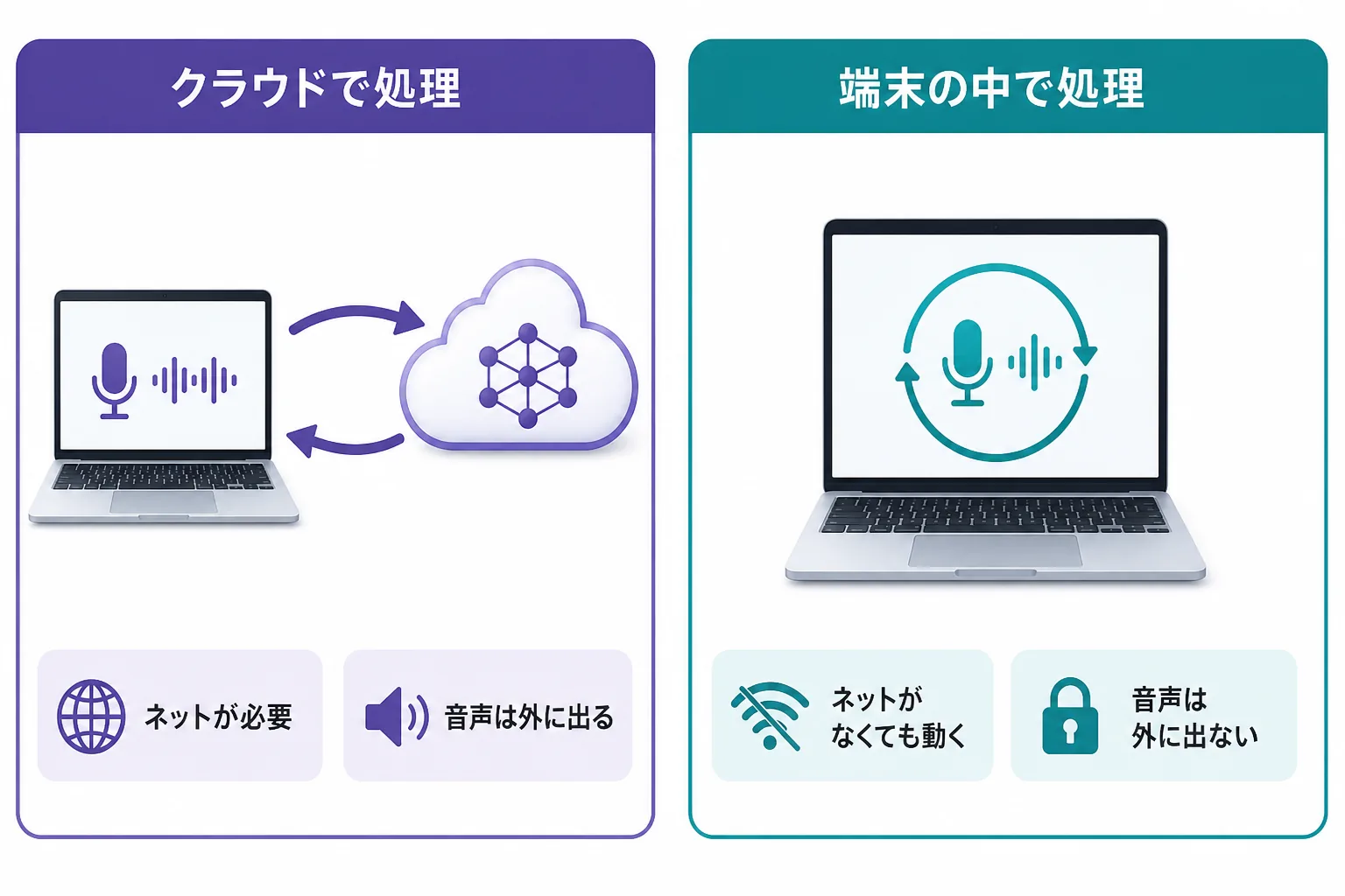 クラウドで処理する方式と端末の中で処理する方式の違い。クラウドはネットが必要で音声が外に出る、端末内はネットがなくても動き音声が外に出ない