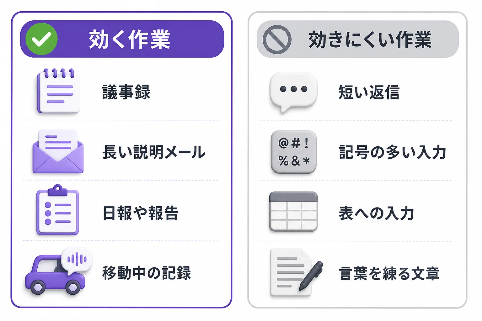 音声入力が効く作業と効きにくい作業の比較図。効くのは議事録・長い説明メール・日報や報告・移動中の記録、効きにくいのは短い返信・記号の多い入力・表への入力・言葉を練る文章
