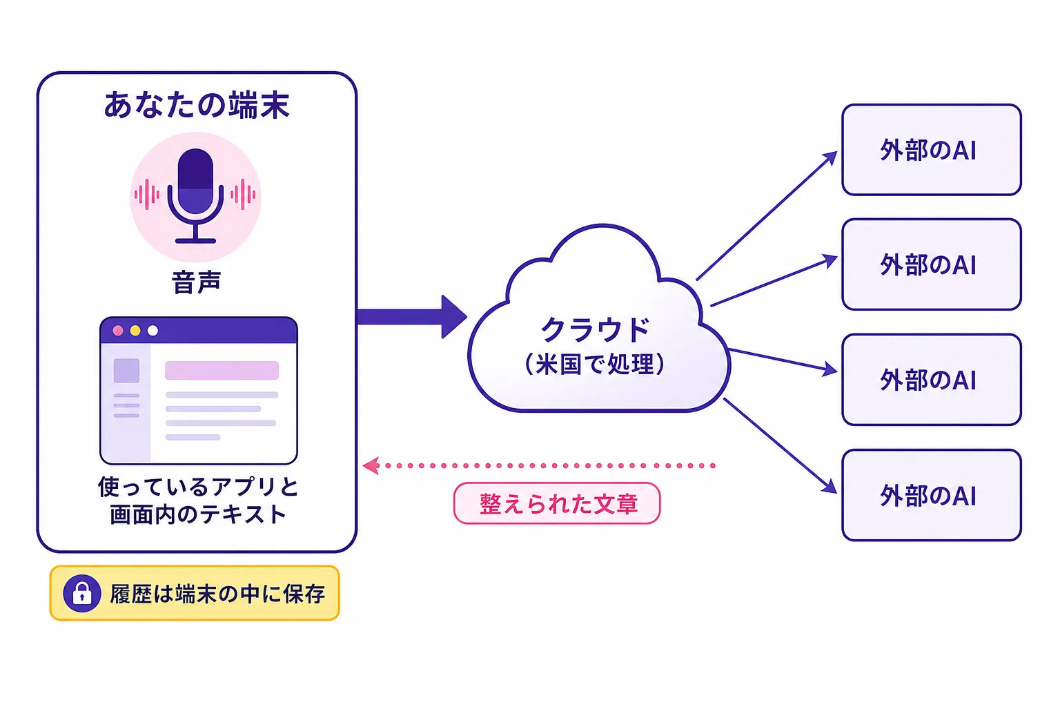 音声と、使っているアプリと画面内のテキストが米国のクラウドへ送られ、そこから外部のAIへ渡り、整えられた文章が端末に戻る流れの図。履歴は端末の中に保存される
