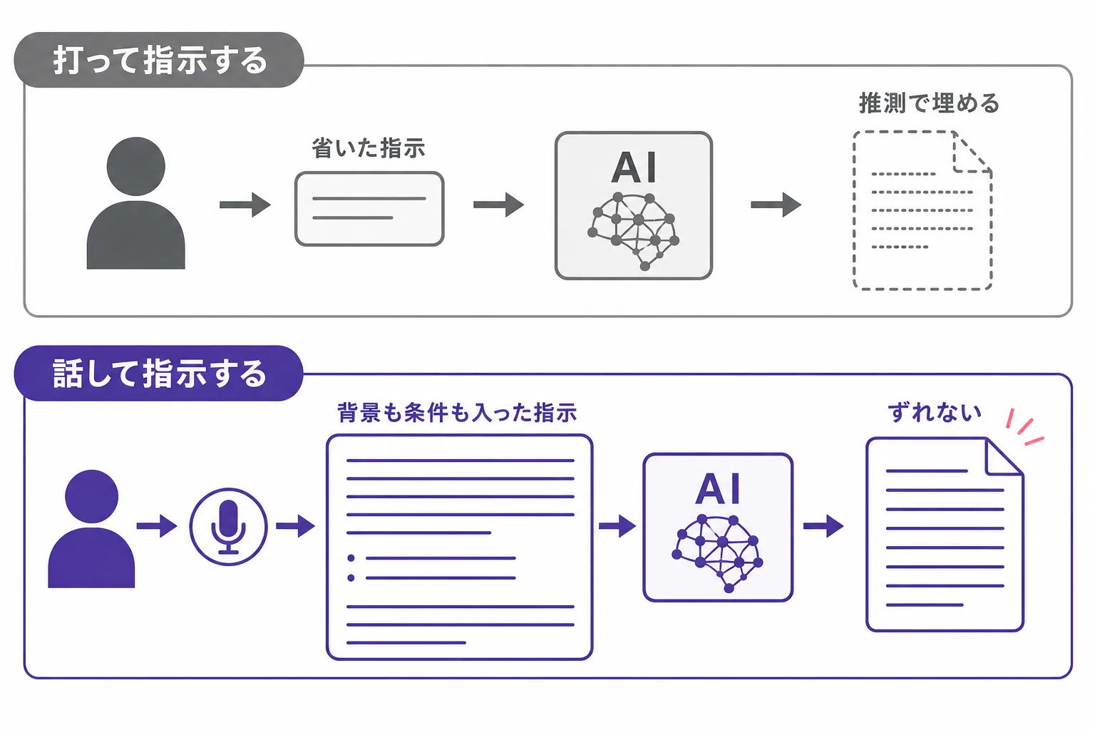 打って指示すると省いた指示になりAIが推測で埋めるが、話して指示すると背景も条件も入った指示になりAIの出力がずれない、という比較図