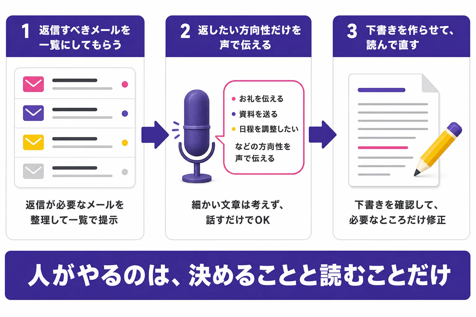 AIに返信すべきメールを一覧にしてもらい、返したい方向性だけを声で伝え、下書きを作らせて読んで直す3ステップの図。人がやるのは決めることと読むことだけ