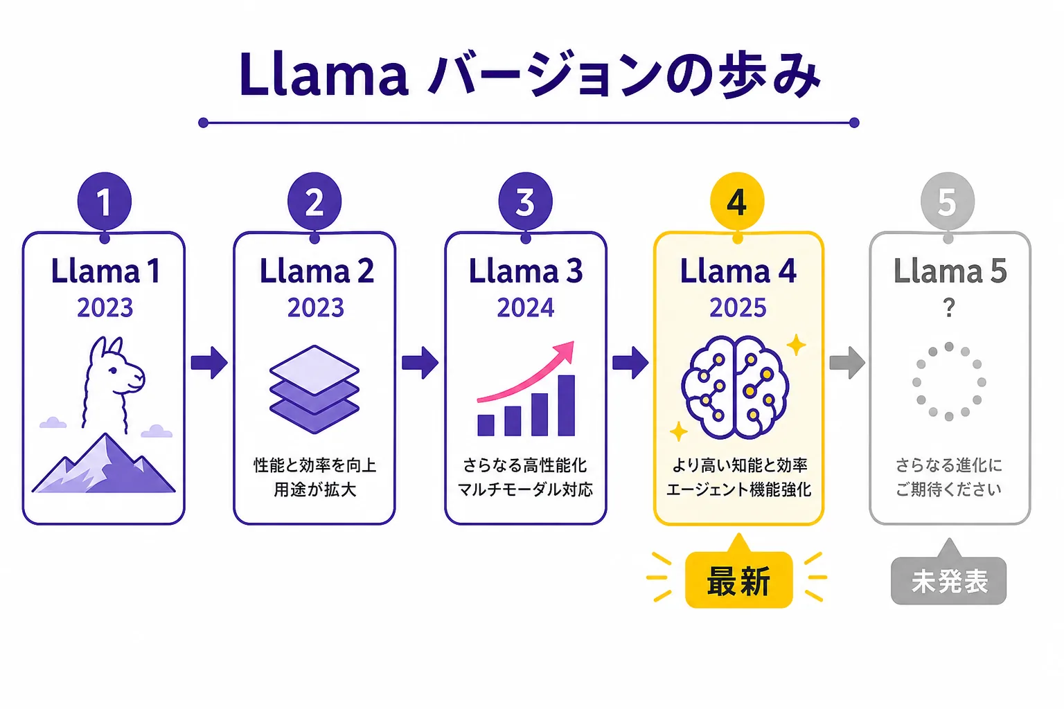 Llamaのバージョン年表。最新はLlama 4（2025年）、Llama 5は2026年7月時点で未発表