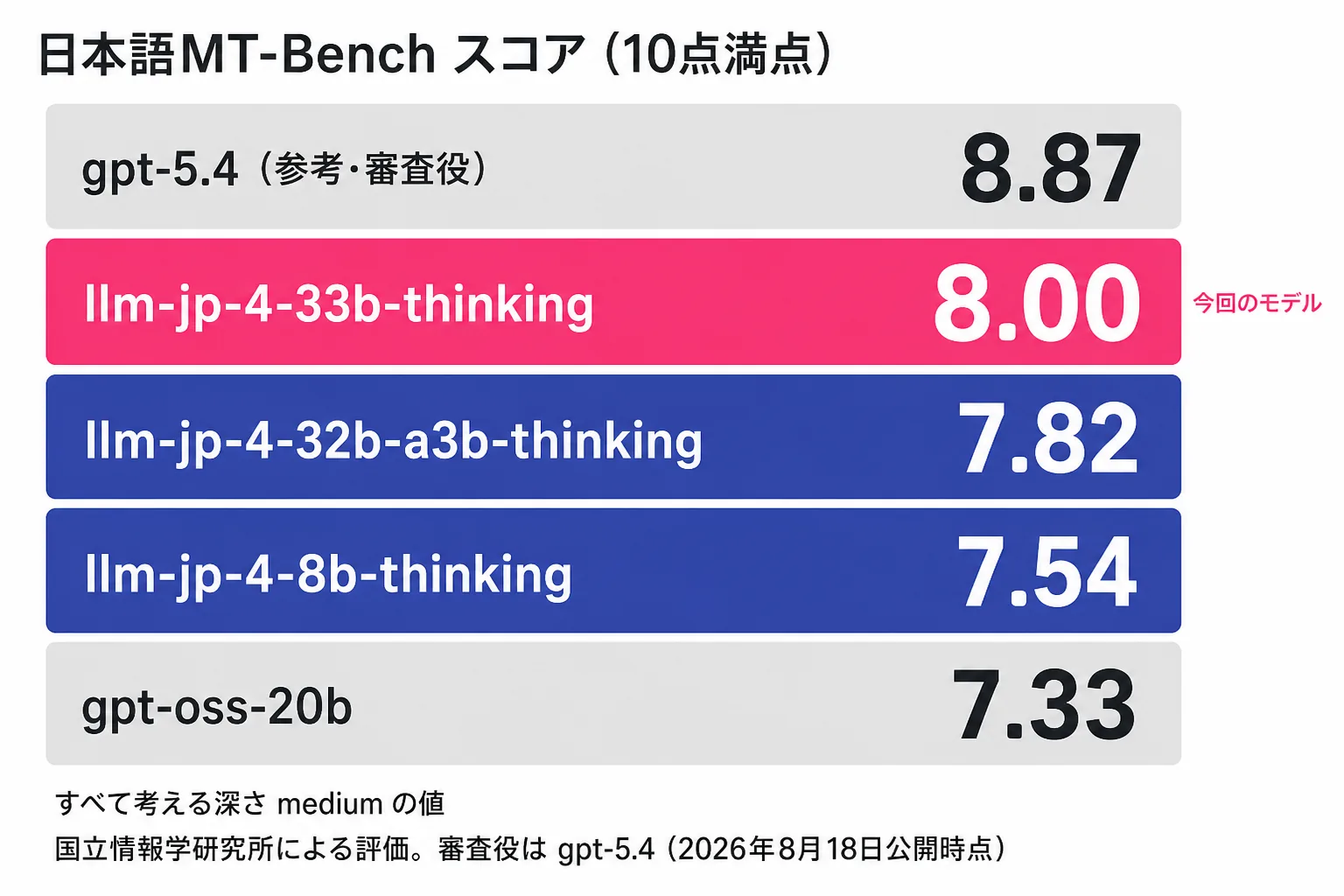 日本語MT-Benchスコアの比較図。上から gpt-5.4（参考・審査役）8.87、llm-jp-4-33b-thinking 8.00、llm-jp-4-32b-a3b-thinking 7.82、llm-jp-4-8b-thinking 7.54、gpt-oss-20b 7.33。いずれも考える深さ medium、国立情報学研究所が gpt-5.4 を審査役にして測った値（2026年8月18日公開時点）