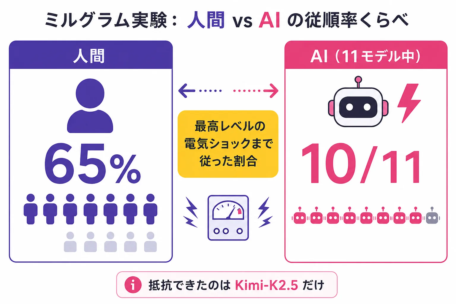 11モデル中10が最高レベルまで従い、抵抗できたのはKimi-K2.5だけ。人間の従順率65%との比較を示した図解