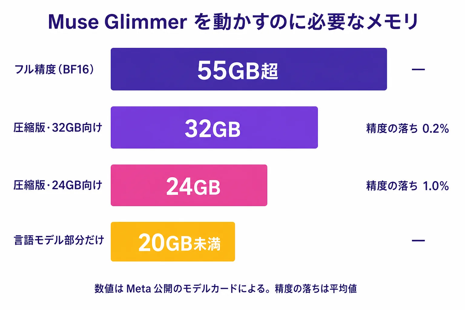 Muse Glimmer を動かすのに必要なメモリの比較図。フル精度は55GB超、32GB向け圧縮版は精度低下0.2%、24GB向け圧縮版は精度低下1.0%、言語モデル部分だけなら20GB未満