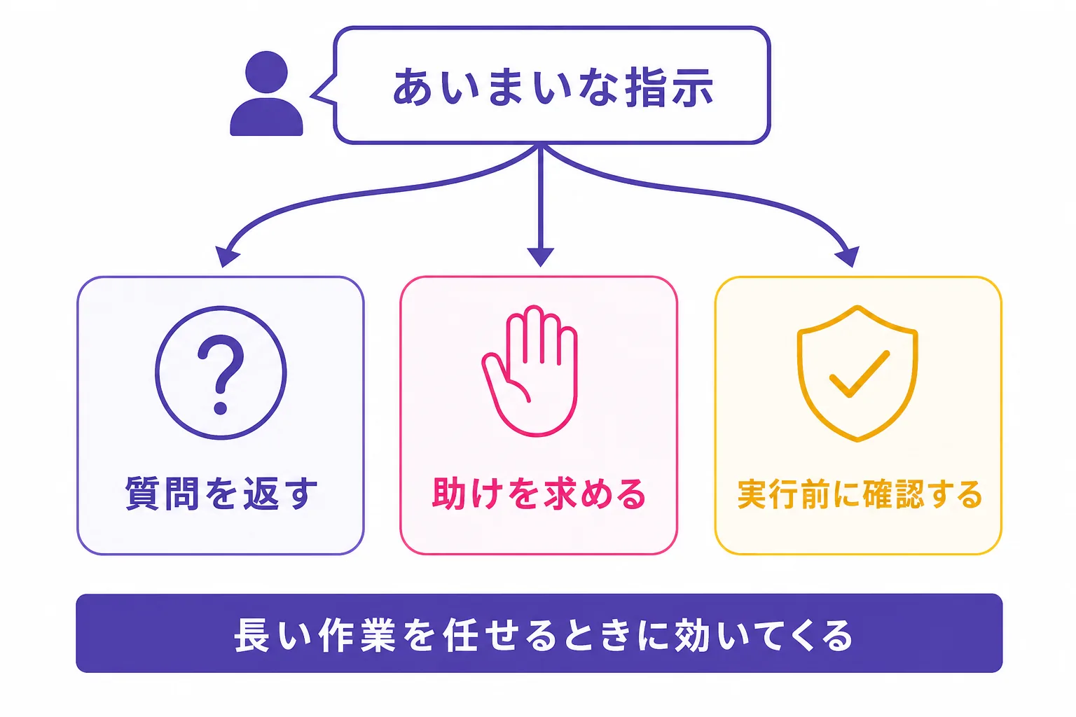 Muse Spark 1.3 で加わった3つの振る舞い。あいまいな指示に対して、質問を返す・助けを求める・実行前に確認する、の3つに分岐する図