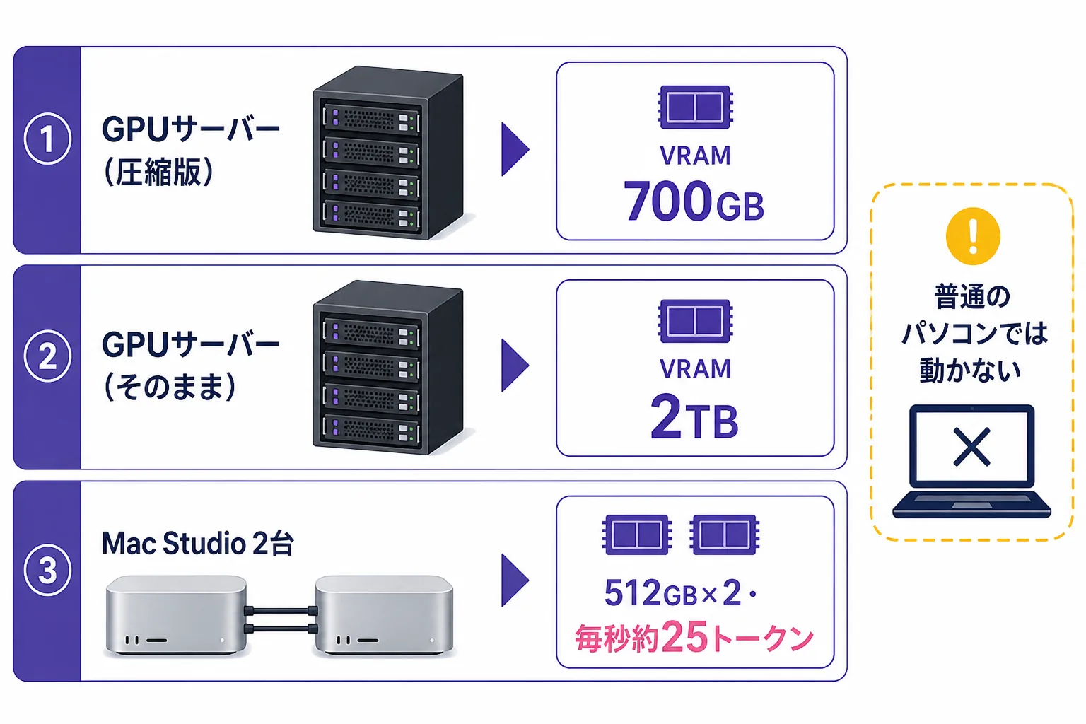 Muse Spark Open を動かすのに必要なメモリと構成の図解
