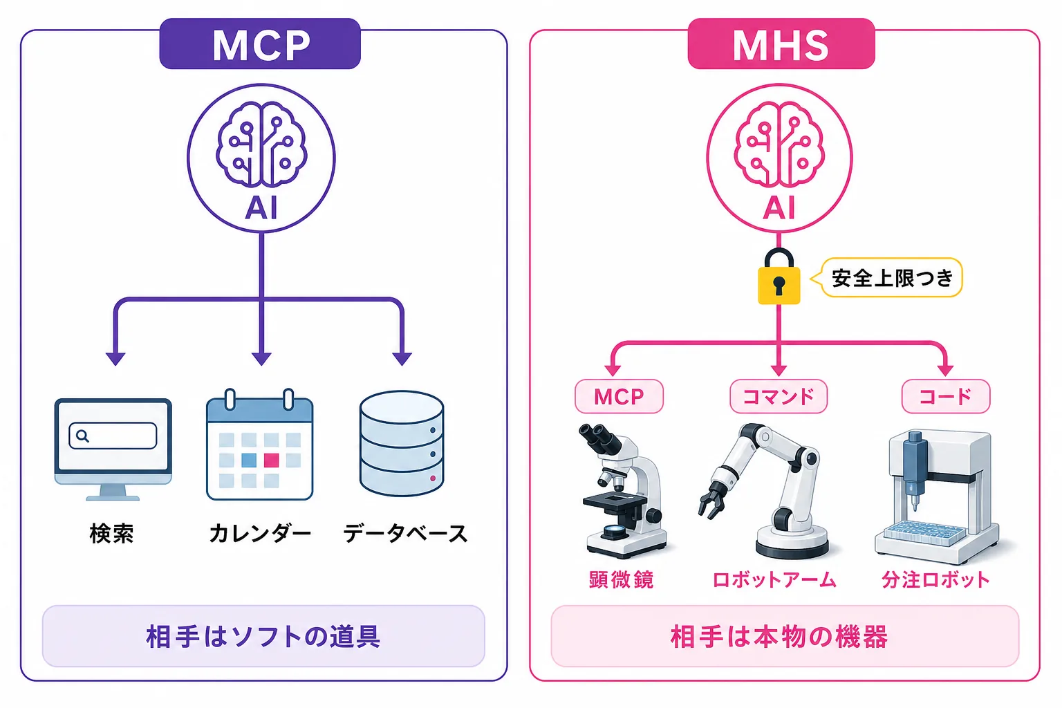 MCP と MHS の対比図。MCP は AI がソフト上の道具につながる規格、MHS は AI が顕微鏡やロボットアームなど本物の機器につながる規格で、MCP・コマンド・コードの3つの入り口と安全上限を備えることを示している