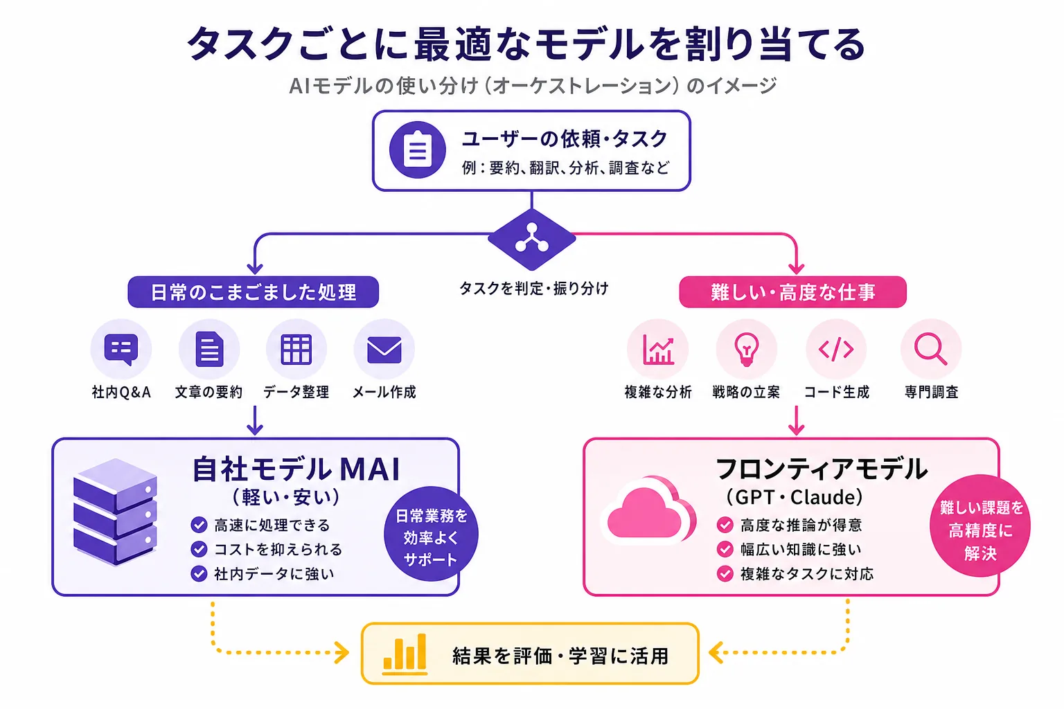 複数のAIモデルの使い分け（オーケストレーション）を示した図：日常処理は軽量な自社モデルMAI、難しい仕事は最先端モデル（GPT・Claude）に振り分ける概念図