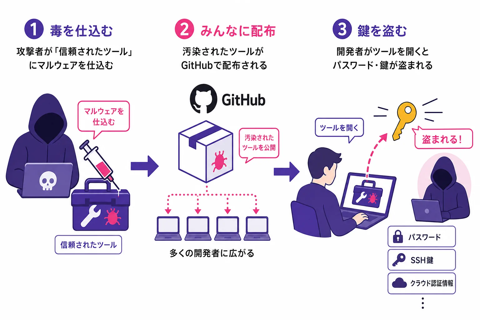 サプライチェーン攻撃の3ステップ図解：①攻撃者が信頼されたツールにマルウェアを仕込む、②汚染されたツールがGitHubで多くの開発者に配布される、③開発者がツールを開くとパスワードや鍵が盗まれる