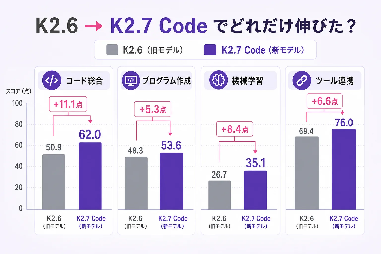 Kimi K2.6からK2.7 Codeへのベンチマーク比較棒グラフ。コード総合50.9→62.0、プログラム作成48.3→53.6、機械学習26.7→35.1、ツール連携69.4→76.0と全項目で向上。