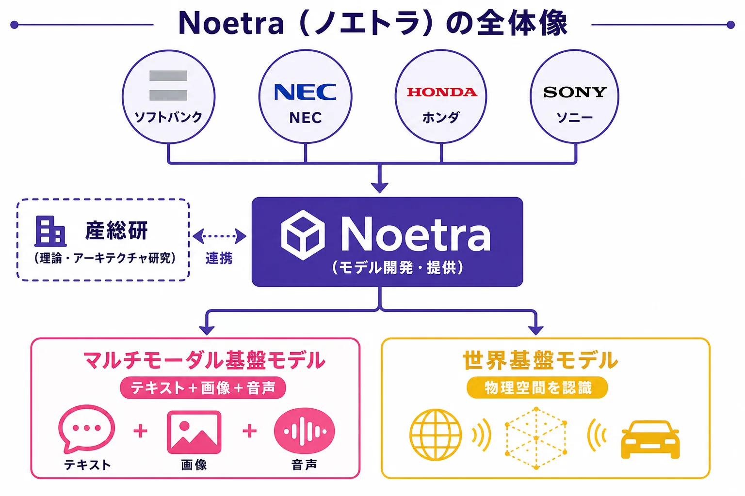 Noetraの全体像を示す図解。ソフトバンク・NEC・ホンダ・ソニーが出資し、産総研と連携。マルチモーダル基盤モデルと世界基盤モデルの2種類を開発する構成。