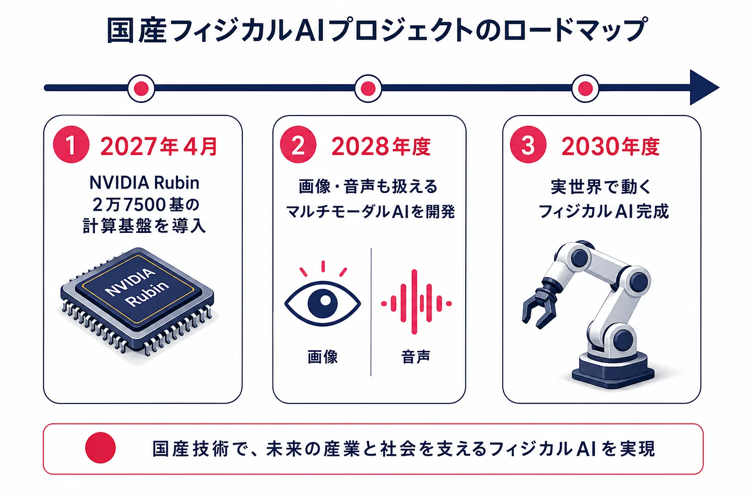 Noetra/FRONTiaプロジェクトのロードマップ年表。2027年4月にNVIDIA Rubin 2万7500基の計算基盤導入、2028年度にマルチモーダルAI開発、2030年度に実世界で動くフィジカルAI完成を目指す。