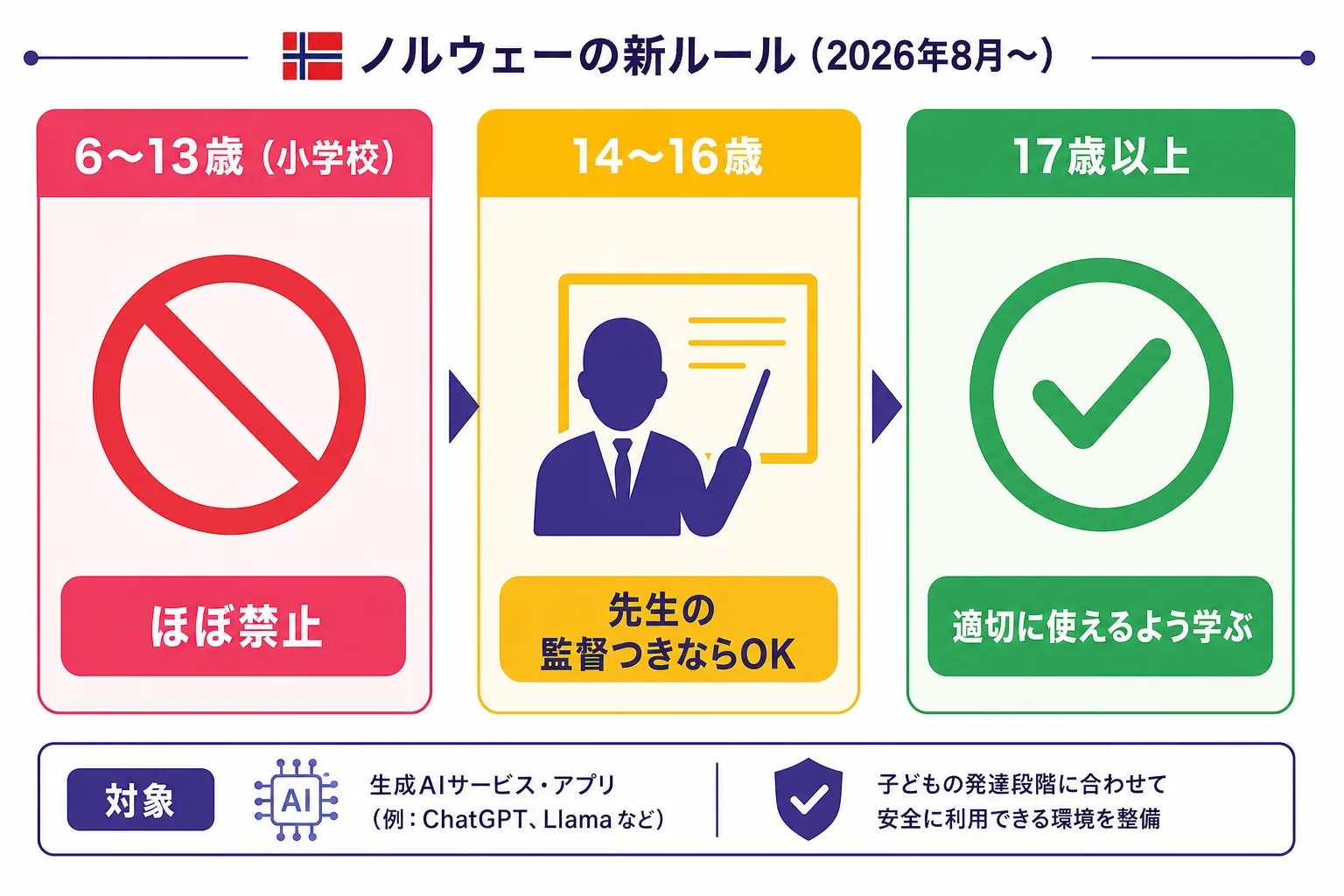 ノルウェーの年齢別AI利用ルール図解：6〜13歳はほぼ禁止、14〜16歳は先生の監督つきOK、17歳以上は適切に使えるよう学ぶ、の3段階
