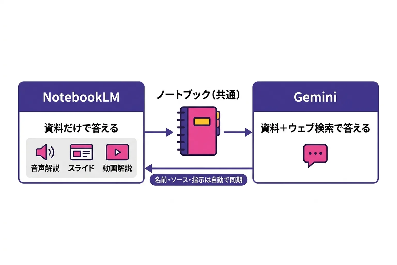 NotebookLM と Gemini の違いを示す図。同じノートブックが両方のアプリに同期し、NotebookLM は資料だけ、Gemini は資料とウェブ検索で答える